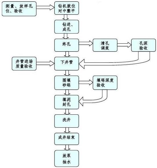 圆孔滤水管工艺流程图